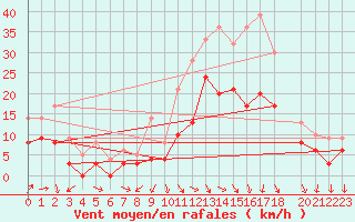 Courbe de la force du vent pour Lyon - Bron (69)