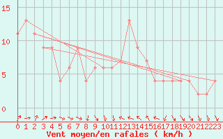 Courbe de la force du vent pour Castelln de la Plana, Almazora