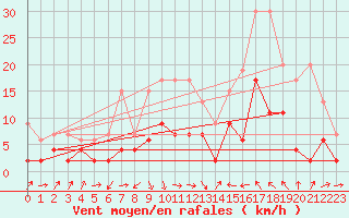 Courbe de la force du vent pour Thun