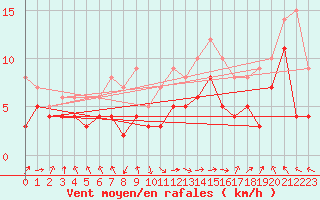 Courbe de la force du vent pour Marignane (13)