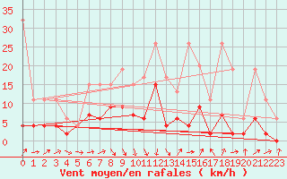 Courbe de la force du vent pour Aadorf / Tnikon