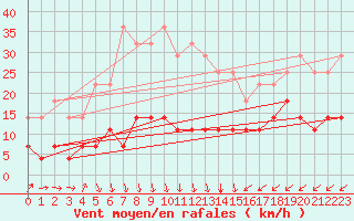 Courbe de la force du vent pour Karasjok
