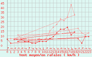 Courbe de la force du vent pour Blois (41)