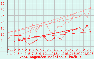 Courbe de la force du vent pour Orly (91)