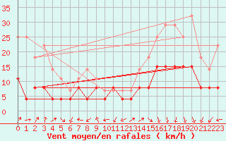 Courbe de la force du vent pour Grenoble/St-Etienne-St-Geoirs (38)