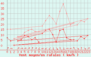 Courbe de la force du vent pour Saint-Chamond-l