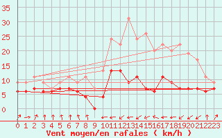 Courbe de la force du vent pour Tarbes (65)