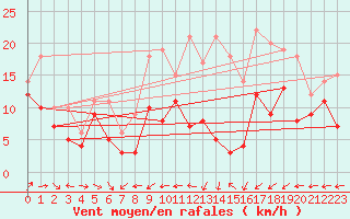 Courbe de la force du vent pour Neu Ulrichstein