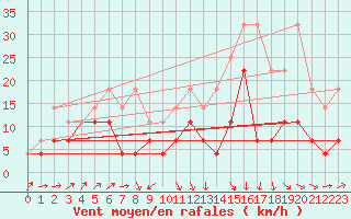 Courbe de la force du vent pour Lige Bierset (Be)