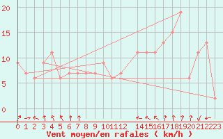 Courbe de la force du vent pour Ponza