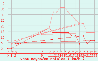 Courbe de la force du vent pour Reinosa