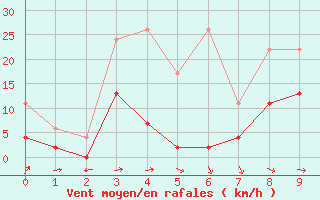 Courbe de la force du vent pour Einsiedeln