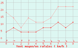 Courbe de la force du vent pour Goerlitz