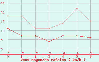 Courbe de la force du vent pour Puumala Kk Urheilukentta