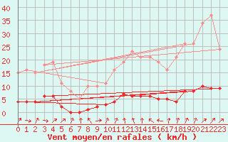 Courbe de la force du vent pour Brigueuil (16)