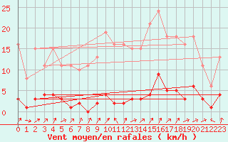 Courbe de la force du vent pour Lignerolles (03)