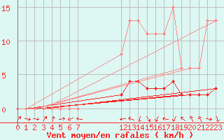 Courbe de la force du vent pour Saint-Laurent-du-Pont (38)