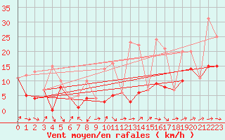 Courbe de la force du vent pour Morn de la Frontera