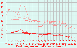 Courbe de la force du vent pour Grasque (13)