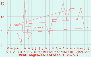 Courbe de la force du vent pour Akureyri