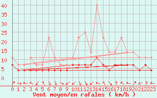 Courbe de la force du vent pour Joseni