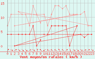 Courbe de la force du vent pour Porqueres