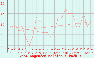 Courbe de la force du vent pour Crdoba Aeropuerto