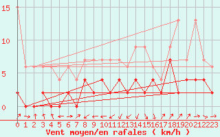 Courbe de la force du vent pour Wdenswil