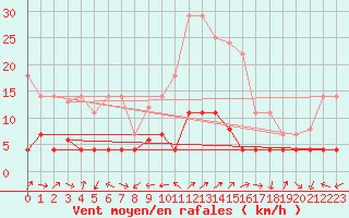 Courbe de la force du vent pour Pobra de Trives, San Mamede