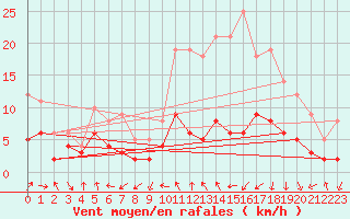 Courbe de la force du vent pour Bergerac (24)