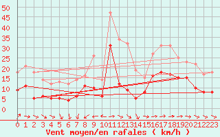 Courbe de la force du vent pour Mont-Saint-Vincent (71)