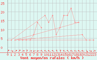 Courbe de la force du vent pour Murau