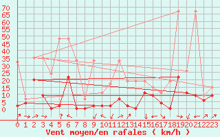 Courbe de la force du vent pour Salen-Reutenen