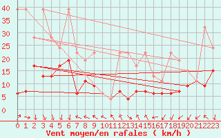 Courbe de la force du vent pour Gornergrat