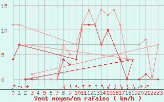 Courbe de la force du vent pour Capdepera