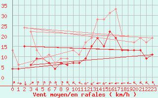 Courbe de la force du vent pour Pointe de Socoa (64)