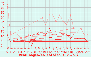 Courbe de la force du vent pour Offenbach Wetterpar
