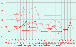 Courbe de la force du vent pour Muenchen-Stadt