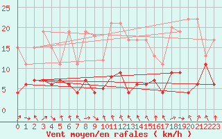 Courbe de la force du vent pour Gornergrat