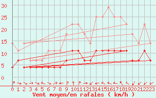 Courbe de la force du vent pour Gielas