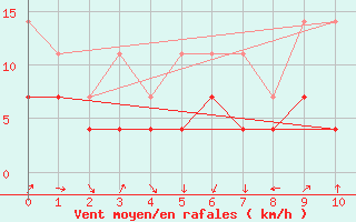 Courbe de la force du vent pour Giessen