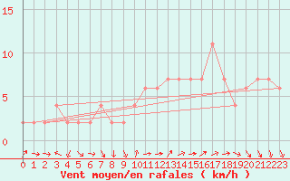 Courbe de la force du vent pour Soria (Esp)