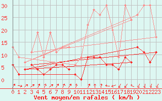 Courbe de la force du vent pour La Fretaz (Sw)