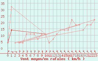 Courbe de la force du vent pour Kikinda