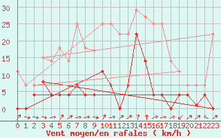 Courbe de la force du vent pour Fuengirola