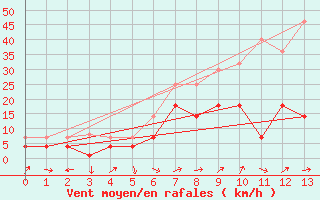 Courbe de la force du vent pour Dagali