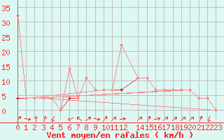 Courbe de la force du vent pour Liarvatn