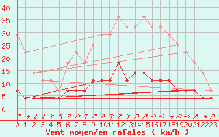 Courbe de la force du vent pour Gielas