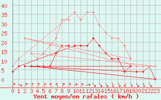 Courbe de la force du vent pour Kemijarvi Airport