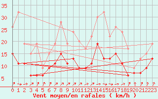 Courbe de la force du vent pour Rhyl